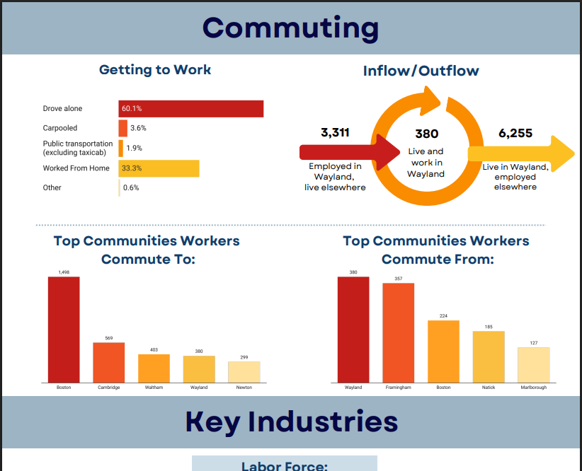2025 Community Profiles are now available! 

Each year, the Partnership publishes economic and demographic profiles of each of our 36 cities and towns. To check out yours, visit the "Reports &amp; Data" page on our website, and click the respective link: 495partnership.org/reports-and-da…