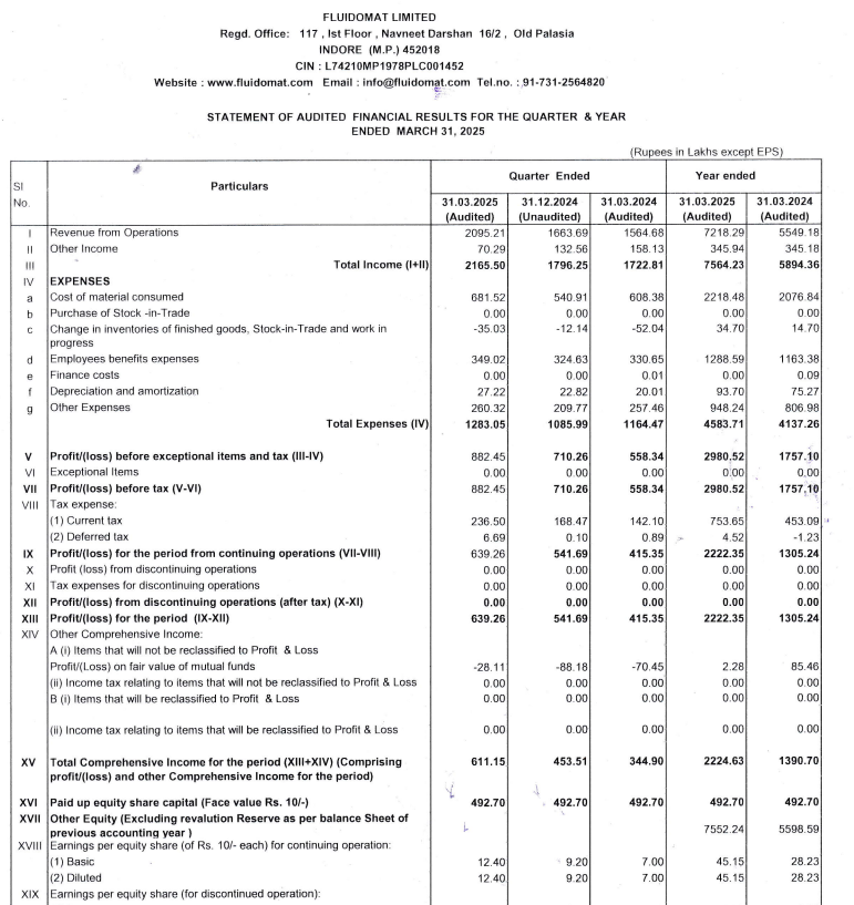 stokkinvesting's tweet image. #Fluidomat delivers best ever qtr results !

Sales +34% yoy, EBIDTA +100%, Profit +54% yoy

FY25 EPS at 45, implies 21x trailing P/E

Co is doing another round of Capex, so growth likely to continue

Has been a solid 6 bagger in last 2.5 years!
#Multibagger #Valueinvesting