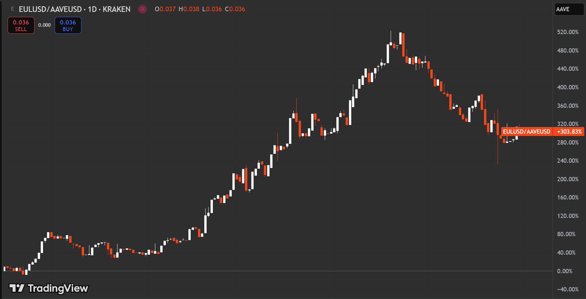 Aave bad debt incidents:
- April 2021: v2 racked up debt that liquidators could not clear. Risk parameters on several illiquid tokens were tightened and the debt has since been gradually reduced by reserve factor interest.
- Nov 2022: the infamous CRV "toxic liq" event where Avi