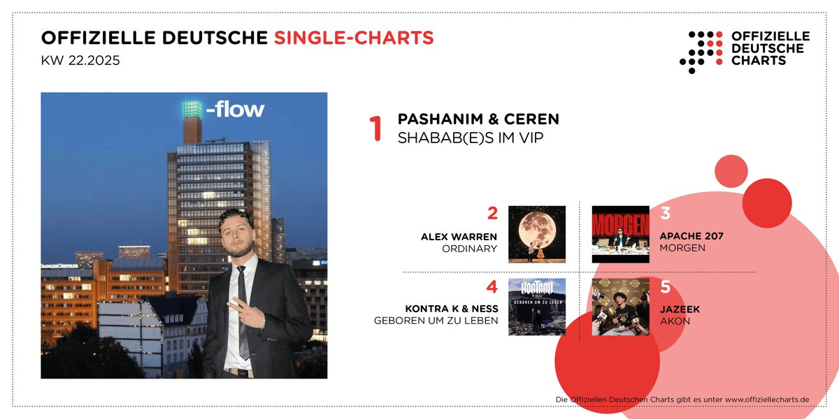 OffizielleCharts (@chartsoffiziell) on Twitter photo Den Thron der Single-Charts besetzen zum vierten Mal Pashanim & Ceren („Shabab(e)s im VIP“). Nicht „Morgen“, sondern heute landet Apache 207 auf #3 drei den höchsten Neueinstieg. „Geboren um zu leben“ sind Kontra K & NESS, die von #14 auf #4 klettern. offiziellecharts.de/news/1560-sara… Den Thron der Single-Charts besetzen zum vierten Mal Pashanim & Ceren („Shabab(e)s im VIP“). Nicht „Morgen“, sondern heute landet Apache 207 auf #3 drei den höchsten Neueinstieg. „Geboren um zu leben“ sind Kontra K & NESS, die von #14 auf #4 klettern. offiziellecharts.de/news/1560-sara…