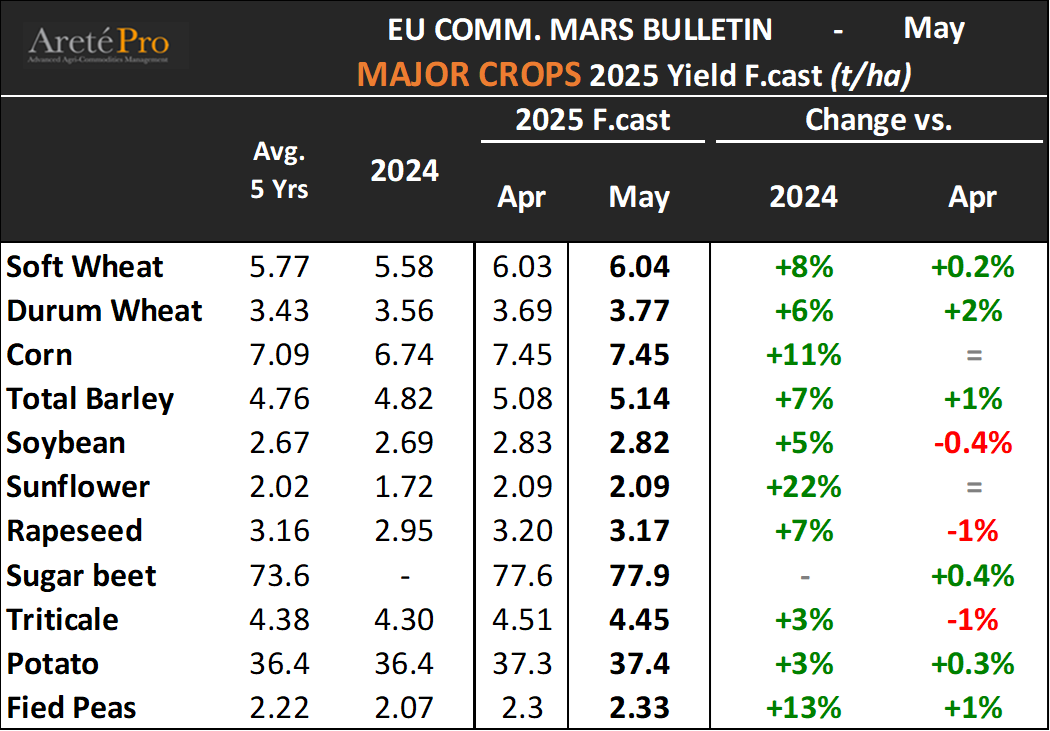 Areté - Market Intelligence (@mkt_intl) on Twitter photo 🇪🇺 #MARS Bulletin <a href="/EU_Commission/">European Commission</a>
Crop Monitoring updated yield F.cast for 2025 crops. "Fair EU yield expectations despite concerns" #wheat #durum #corn #barley #rice #soybean #sunflower #rapeseed #vegoils #sugar #potato #pulses 🇪🇺 #MARS Bulletin <a href="/EU_Commission/">European Commission</a>
Crop Monitoring updated yield F.cast for 2025 crops. "Fair EU yield expectations despite concerns" #wheat #durum #corn #barley #rice #soybean #sunflower #rapeseed #vegoils #sugar #potato #pulses