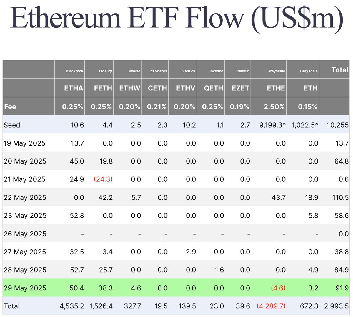 Ethereum ETF saw $91.9 million in net inflows yesterday.

Institutions continue to accumulate $ETH at record pace. 

BULLISH! 🔥