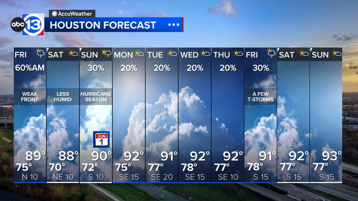 Showers and storms headed our way! The storms are starting to weaken, but winds could still gust near 40 mph as it moves east.

A front will toward the coast today and bring another round of scattered showers &amp; storms this afternoon. 

Details: abc13.com/forecast