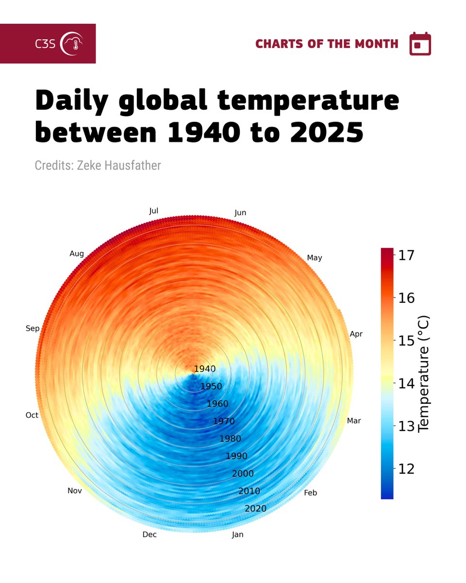 📈 Daily global temperature between 1940 to 2025 – <a href="/hausfath/">Zeke Hausfather</a> 
2️⃣ bsky.app/profile/hausfa…