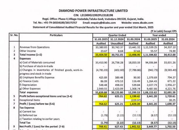 IndianStockEco's tweet image. 🚨Diamond Power Infrastructure:
👉Q4 Results - Revenue -Up⬆️ (YoY &amp;amp; QoQ)
                           Profit -Down⬇️ (YoY)
#DiamondPowerInfrastructure #q4results #q4earnings