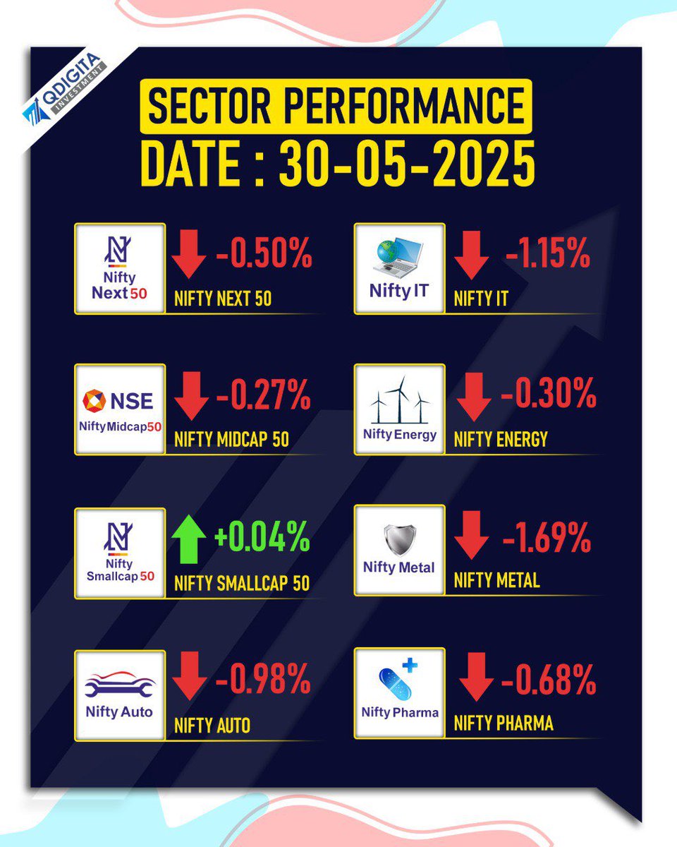 qdigita's tweet photo. Today’s stocks performance and Sector Performance

.

.
.

.

.
.
#news
#sharemarket #sharebazar #bseindia #nseindia
#investingtips #trading
#stocktrading #tata #adani #mukeshambani #money #dailynews #dailymarketupdate #stockmarketmemes
#stocktobuy #qdigita #qdigitabangla https://t.co/x69xVzuvo2
