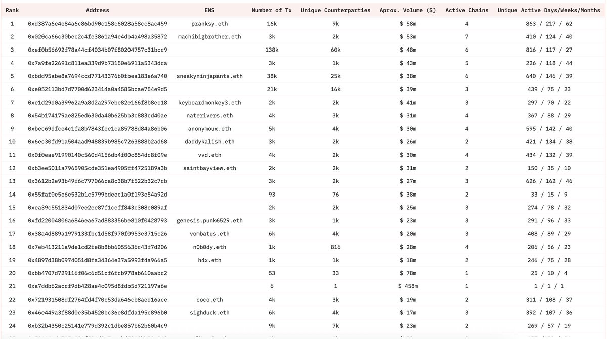 Elsa (@razor_1618) on Twitter photo with opensea unsuccessfully trying to milk their token announcement again. i will try to milk the $os leaderboard again.
hereโs the top wallets and how they played:
<a href="/pranksy/">Pranksy ๐ฆ</a> ($58m volume, 16k txns, 9k counterparties, 4 chains): trader-farmer hybrid. wide counterparty set with opensea unsuccessfully trying to milk their token announcement again. i will try to milk the $os leaderboard again.
hereโs the top wallets and how they played:
<a href="/pranksy/">Pranksy ๐ฆ</a> ($58m volume, 16k txns, 9k counterparties, 4 chains): trader-farmer hybrid. wide counterparty set