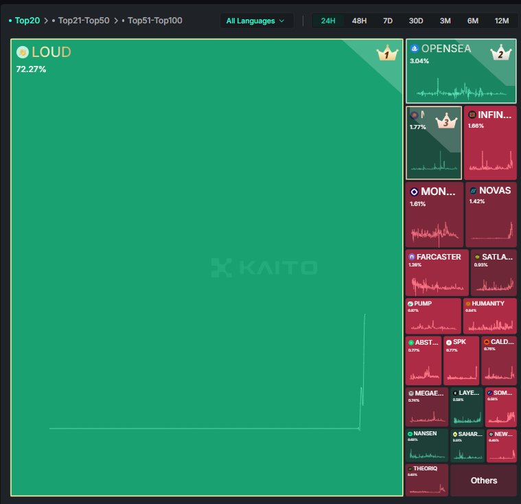 is $LOUD the most explosive pre-TGE campaign by any memecoin ever?

Loudio
<a href="/stayloudio/">Loud!</a> <a href="/0x_ultra/">ultra</a> $LOUD #LOUD #Loudio