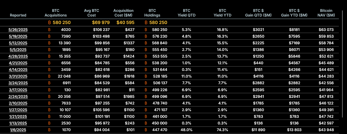 W samym tylko 2025 roku

Microstrategy kupiło
ponad 132 tysiące BTC za kwotę 12,76 mld
daje im to średnią zakupu w 2025
na poziomie powyżej 95.3k dolców 

W ten czas wypluli 33.55 mln akcji własnych wartych 
+10.5 mld dolców (liczyłem po cenie 315) 
z czego sfinansowali zakupy