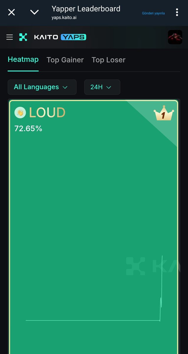 0xthealfred's tweet photo. Insane , @stayloudio says Kaito's mindshare is over 70%
Follow back follow
Big hype $LOUD
#gLoud #stayingLoud https://t.co/BmF1Kwzg2X