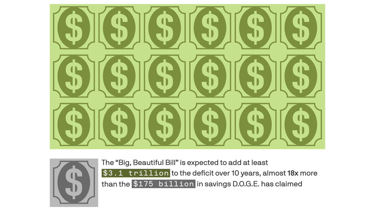 nrothschild3's tweet image. Elon Musk and his businesses were walloped by backlash to his leadership of DOGE.
Now the fruit of those efforts — more government savings — are at risk of being washed away by Trump's "One, Big Beautiful Bill" axios.com/2025/05/30/dog…