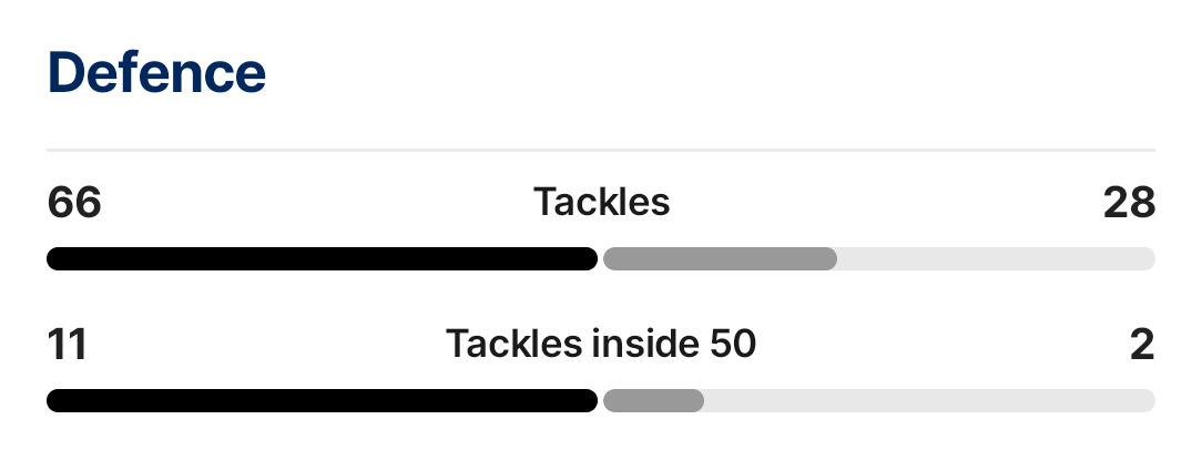 chrissutton66's tweet photo. #AFLPiesHawks how is this possible 😡 https://t.co/6UgRtG5kYj