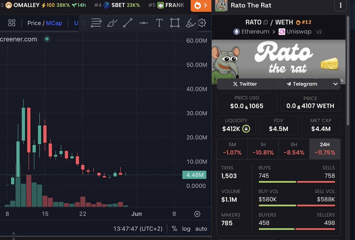 FULLSENDPEEZY's tweet image. You guys are getting rugged by the same teams left and right

$RATO (35 million market cap -&amp;gt; 4 million)

$BERRY (10 million market cap -&amp;gt; 900k) 

#BOOCHIE (11 million market cap -&amp;gt; 1 million)

Next up $ZEUS (60 million market cap -&amp;gt; 6 million soon) 

While &quot;reputable&quot;…