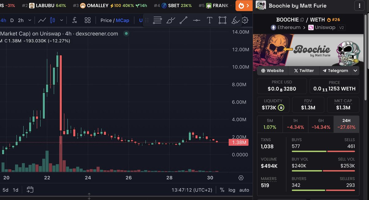 FULLSENDPEEZY's tweet image. You guys are getting rugged by the same teams left and right

$RATO (35 million market cap -&amp;gt; 4 million)

$BERRY (10 million market cap -&amp;gt; 900k) 

#BOOCHIE (11 million market cap -&amp;gt; 1 million)

Next up $ZEUS (60 million market cap -&amp;gt; 6 million soon) 

While &quot;reputable&quot;…
