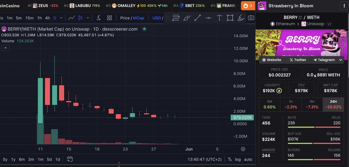 FULLSENDPEEZY's tweet image. You guys are getting rugged by the same teams left and right

$RATO (35 million market cap -&amp;gt; 4 million)

$BERRY (10 million market cap -&amp;gt; 900k) 

#BOOCHIE (11 million market cap -&amp;gt; 1 million)

Next up $ZEUS (60 million market cap -&amp;gt; 6 million soon) 

While &quot;reputable&quot;…