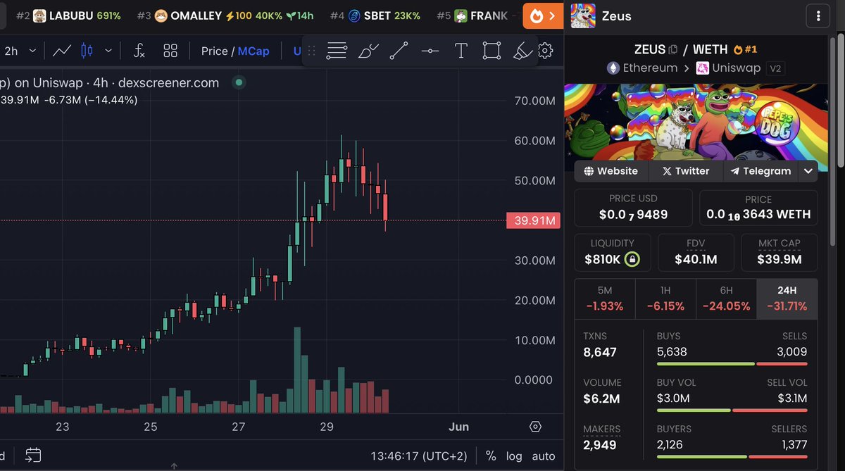 FULLSENDPEEZY's tweet image. You guys are getting rugged by the same teams left and right

$RATO (35 million market cap -&amp;gt; 4 million)

$BERRY (10 million market cap -&amp;gt; 900k) 

#BOOCHIE (11 million market cap -&amp;gt; 1 million)

Next up $ZEUS (60 million market cap -&amp;gt; 6 million soon) 

While &quot;reputable&quot;…