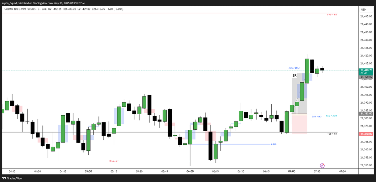 alphasquad_wc's tweet photo. Locked +2R today in below $NQ trade. 💰

@I_Am_The_ICT | @_aytrades | @GxTradez | @TTrades_edu | @XYJtrades 

#ICT #SMT #FOREX #NQ https://t.co/WbKei0BZk8