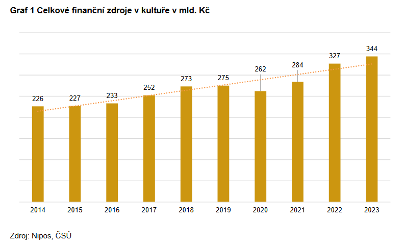 czstatistika's tweet photo. 🎭Kulturní sektor v Česku dál ožívá!
V roce 2023 směřovalo do kultury 343,7 mld. Kč, o 5 % více než před rokem.
Vyrazíte o víkendu za kulturou? Máte nějaký tip pro ostatní?
>>> https://t.co/2wrxzbnu5n
#ČSÚ #statistika #kultura #NIPOS https://t.co/hceVKvEN8h