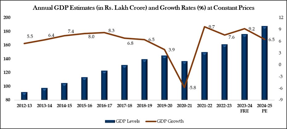 Ministry of Statistics & Programme Implementation (@goistats) on Twitter photo Growth Rate of Real #GDP for FY 2024-25 is assessed as 6.5%.
#MoSPI #NSO #DataForDevelopment
<a href="/Rao_InderjitS/">Rao Inderjit Singh</a> <a href="/PMOIndia/">PMO India</a> <a href="/_saurabhgarg/">Saurabh Garg</a>
<a href="/NITIAayog/">NITI Aayog</a> <a href="/mygovindia/">MyGovIndia</a> <a href="/PIB_India/">PIB India</a> <a href="/PibMospi/">PIB_MOSPI</a> Growth Rate of Real #GDP for FY 2024-25 is assessed as 6.5%.
#MoSPI #NSO #DataForDevelopment
<a href="/Rao_InderjitS/">Rao Inderjit Singh</a> <a href="/PMOIndia/">PMO India</a> <a href="/_saurabhgarg/">Saurabh Garg</a>
<a href="/NITIAayog/">NITI Aayog</a> <a href="/mygovindia/">MyGovIndia</a> <a href="/PIB_India/">PIB India</a> <a href="/PibMospi/">PIB_MOSPI</a>