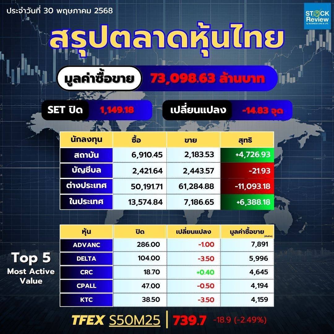 BiZ_LINE_LIFE's tweet photo. ต่างชาติเทกระจาด 11,000 ล้าน! ฉุด SET ดิ่ง 14 จุด – หุ้นใหญ่แดงยกแผง ยกเว้น CRC ฝ่าแรงขายได้!

ตลาดหุ้นไทยวันที่ 30 พฤษภาคม 2568 ระอุ! ดัชนี SET ปิดร่วง 14.83 จุด หรือ -1.27% ปิดที่ระดับ 1,149.18 จุด
ต่างชาติที่เทขายสุทธิกว่า 11,093.18 ล้านบาท ดันมูลค่าซื้อขายพุ่งกระฉูดกว่า 73,098.63 ล้านบาท
ฝรั่งเทกระจาด – สถาบัน-รายย่อยรับไม้ต่อ
•นักลงทุนต่างชาติ “ทิ้งหุ้น” อย่างรุนแรง ขายสุทธิสูงสุดของวัน
•สถาบันในประเทศแห่รับของเข้าพอร์ตกว่า +4,726.93 ล้านบาท
•นักลงทุนรายย่อยซื้อสุทธิทะลุ +6,388.18 ล้านบาท ช่วยประคองตลาด

Top 5 หุ้นมูลค่าซื้อขายสูงสุดวัน
สัญญาณจาก TFEX ก็ไม่สดใส!
ดัชนี S50M25 ร่วงหนัก -18.9 จุด ปิดที่ 739.7 จุด หรือ -2.49% สะท้อนแรงกดดันทั่วกระดาน