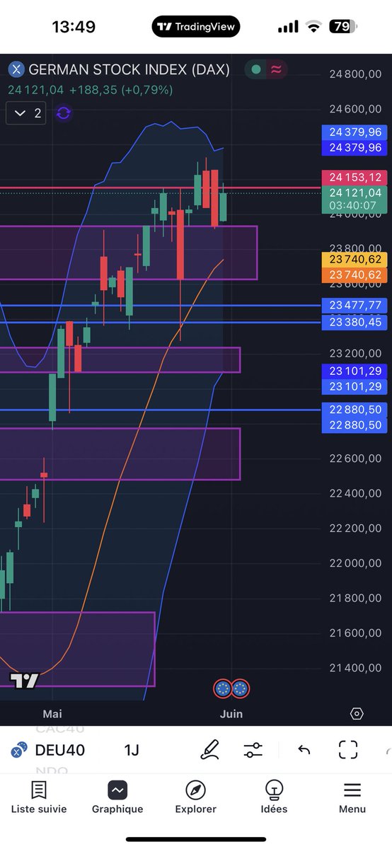 #DAX 2 Avalement baissier et deux gap haussier derrière 
je ne sais plus 👆👇🖐️🖖