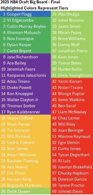 Double_PG's tweet image. Last time - here is my final 2025 NBA Draft Big Board. The class obviously thinned out a good bit with a bunch of surprise returners, but I largely stuck with my prior evaluations.
Will be interesting to see who hits outside of the consensus top guys. Replies & DMs appreciated.