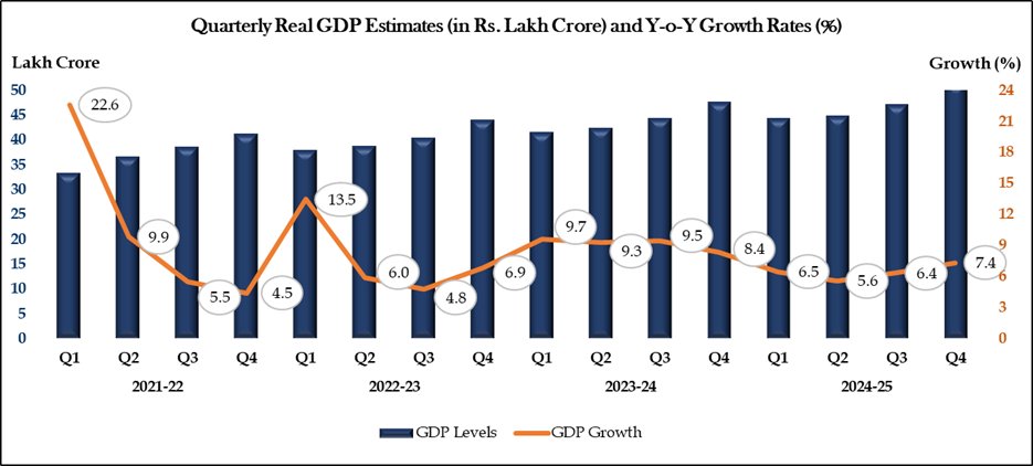 Ministry of Statistics & Programme Implementation (@goistats) on Twitter photo Real #GDP recorded the highest growth (7.4%) in Q4 out of all quarters in FY 2024-25.
#MoSPI #NSO #DataForDevelopment
<a href="/Rao_InderjitS/">Rao Inderjit Singh</a> <a href="/PMOIndia/">PMO India</a> <a href="/_saurabhgarg/">Saurabh Garg</a>
<a href="/NITIAayog/">NITI Aayog</a> <a href="/mygovindia/">MyGovIndia</a> <a href="/PIB_India/">PIB India</a> <a href="/PibMospi/">PIB_MOSPI</a> Real #GDP recorded the highest growth (7.4%) in Q4 out of all quarters in FY 2024-25.
#MoSPI #NSO #DataForDevelopment
<a href="/Rao_InderjitS/">Rao Inderjit Singh</a> <a href="/PMOIndia/">PMO India</a> <a href="/_saurabhgarg/">Saurabh Garg</a>
<a href="/NITIAayog/">NITI Aayog</a> <a href="/mygovindia/">MyGovIndia</a> <a href="/PIB_India/">PIB India</a> <a href="/PibMospi/">PIB_MOSPI</a>