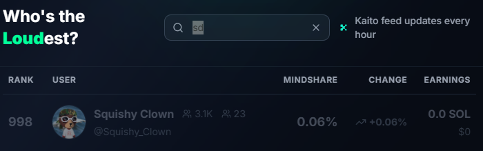 My biggest win? 998th position in Loudio leaderboard on DAY TWO!

My tips for louders:
-Stop yapping, create meaningful content, discuss about real problems, not only copy-pastas.
-Follow the real $LOUD OGs (shout out to <a href="/beijingdou/">Josh Ong</a>)

IN LOUD, WE BELIEVE.