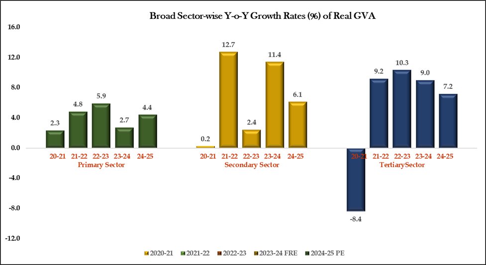 Ministry of Statistics & Programme Implementation (@goistats) on Twitter photo Primary sector has seen higher growth (4.4%) in FY 2024-25 compared to the growth rate (2.7%) observed in FY 2023-24.
#MoSPI #NSO #DataForDevelopment
<a href="/Rao_InderjitS/">Rao Inderjit Singh</a> <a href="/PMOIndia/">PMO India</a> <a href="/_saurabhgarg/">Saurabh Garg</a>
<a href="/NITIAayog/">NITI Aayog</a> <a href="/mygovindia/">MyGovIndia</a> <a href="/PIB_India/">PIB India</a> <a href="/PibMospi/">PIB_MOSPI</a> Primary sector has seen higher growth (4.4%) in FY 2024-25 compared to the growth rate (2.7%) observed in FY 2023-24.
#MoSPI #NSO #DataForDevelopment
<a href="/Rao_InderjitS/">Rao Inderjit Singh</a> <a href="/PMOIndia/">PMO India</a> <a href="/_saurabhgarg/">Saurabh Garg</a>
<a href="/NITIAayog/">NITI Aayog</a> <a href="/mygovindia/">MyGovIndia</a> <a href="/PIB_India/">PIB India</a> <a href="/PibMospi/">PIB_MOSPI</a>