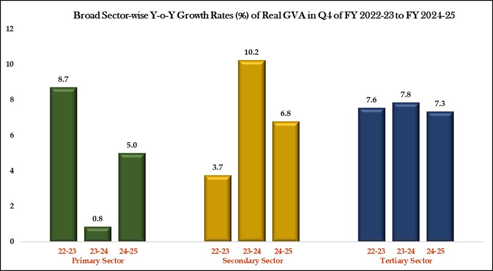 Ministry of Statistics & Programme Implementation (@goistats) on Twitter photo Tertiary sector continued to grow by more than 7% in Q4 as in Q2 and Q3 of FY 2024-25.
#MoSPI #NSO #DataForDevelopment
<a href="/Rao_InderjitS/">Rao Inderjit Singh</a> <a href="/PMOIndia/">PMO India</a> <a href="/_saurabhgarg/">Saurabh Garg</a>
<a href="/NITIAayog/">NITI Aayog</a> <a href="/mygovindia/">MyGovIndia</a> <a href="/PIB_India/">PIB India</a> <a href="/PibMospi/">PIB_MOSPI</a> Tertiary sector continued to grow by more than 7% in Q4 as in Q2 and Q3 of FY 2024-25.
#MoSPI #NSO #DataForDevelopment
<a href="/Rao_InderjitS/">Rao Inderjit Singh</a> <a href="/PMOIndia/">PMO India</a> <a href="/_saurabhgarg/">Saurabh Garg</a>
<a href="/NITIAayog/">NITI Aayog</a> <a href="/mygovindia/">MyGovIndia</a> <a href="/PIB_India/">PIB India</a> <a href="/PibMospi/">PIB_MOSPI</a>