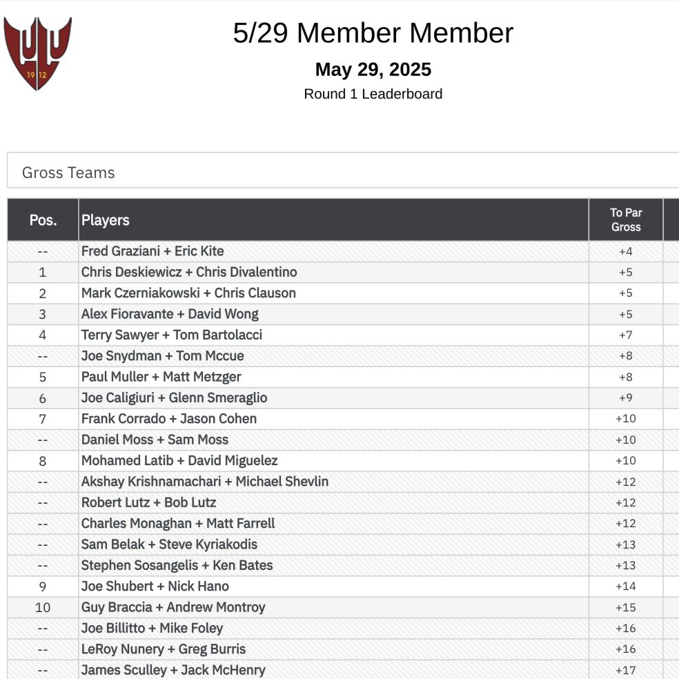 Member/Member results
Alternate shot format
Congratulations! <a href="/C_Deskie/">Deskie</a> &amp; Chris Divalentino!  🏆 
#LuLuCC1912
#Champs
