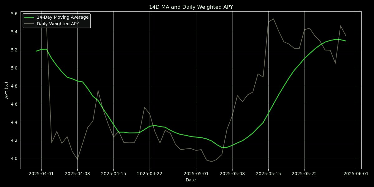 Our Stablecoin Prime Rate hits new 60D highs this week. 

Still far off the massive highs of the beginning of the year, but a welcome and healthy correction nonetheless.