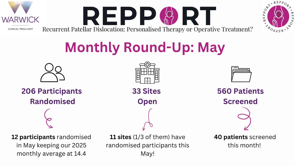 REPPORT (@repporttrial) on Twitter photo Monthly Round-up: May Edition☀️
Another fantastic month for REPPORT...
Randomisations across the country with 1/3 of our sites recruiting, including our newest, North Tees, and long-standing St George's - a big thank you to you all♥️
<a href="/TobyOSmith/">Toby Smith</a> <a href="/AndyMetOrtho/">Andy Metcalfe</a> <a href="/WarwickCTU/">Warwick CTU</a> Monthly Round-up: May Edition☀️
Another fantastic month for REPPORT...
Randomisations across the country with 1/3 of our sites recruiting, including our newest, North Tees, and long-standing St George's - a big thank you to you all♥️
<a href="/TobyOSmith/">Toby Smith</a> <a href="/AndyMetOrtho/">Andy Metcalfe</a> <a href="/WarwickCTU/">Warwick CTU</a>