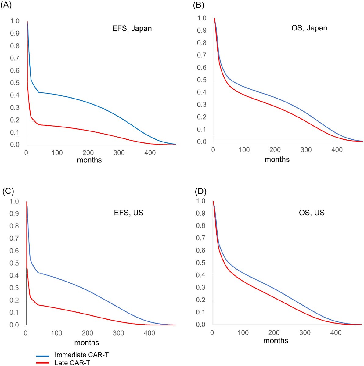 Transplantation and Cellular Therapy Journal (@astct_journal) on Twitter photo This study compared the cost-effectiveness of “immediate” vs. “late” #CART as second-line therapy for DLBCL. While “immediate” CAR-T is generally cost-effective, real-world factors, like age and quality of life, may favor a “late” approach. Read more: astctjournal.org/article/S2666-… This study compared the cost-effectiveness of “immediate” vs. “late” #CART as second-line therapy for DLBCL. While “immediate” CAR-T is generally cost-effective, real-world factors, like age and quality of life, may favor a “late” approach. Read more: astctjournal.org/article/S2666-…