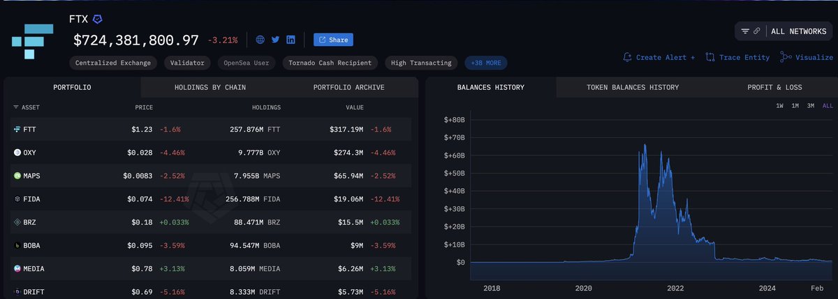 FTX reembolsará hoy 5 mil millones de dólares en efectivo a sus acreedores.

El tiempo de distribución probablemente será de 1 a 3 días.

Este dinero podría fluir hacia Bitcoin y otras altcoins. #Bitcoin  $BTC
