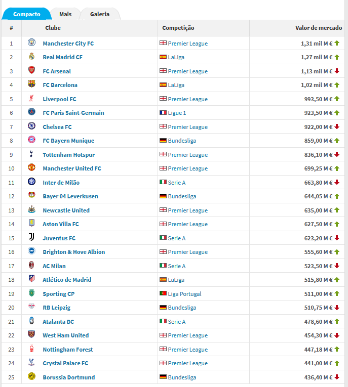 Sporting nas 20 equipas com maior valor de mercado a nível mundial. 511M. Jogadores que aumentaram o seu valor nesta atualização do transfermarkt foram:
Rui Silva - 7M 
Diomande - 45M 
Debast - 30M 
Quaresma - 18M 
Hjulmand - 50M 
Felicissimo - 3M
Maxi - 17M 
Trincao - 35M