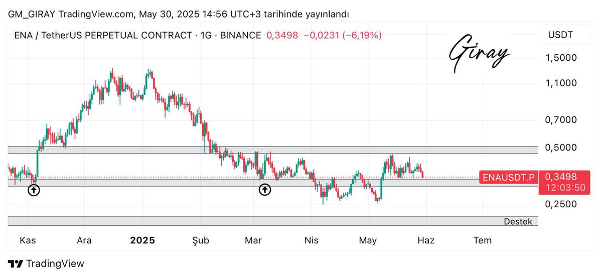 #ENA 

Günlükte 0.50 direnç bölgemiz bu bölge üzerinde kalamadığımız sürece destek bölgelerini test etmek isteyecektir. Grafiklerim yatırım tavsiyesi içermez.