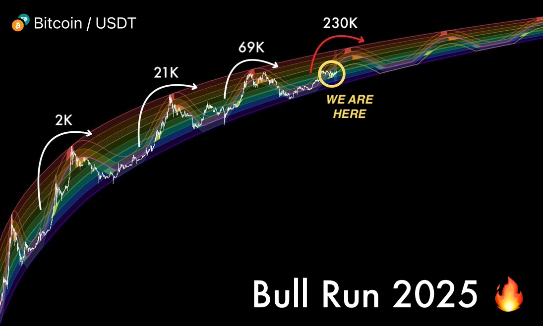 The Bull Run of 2025 starts tomorrow 🔥

We’re entering the super-cycle phase, and the next $BTC target is $230,000.

Altcoins will pump 100–200x, and today is your chance to get in early.

Here’s a list of the best alts to turn $100 into $100K 🧵⬇️