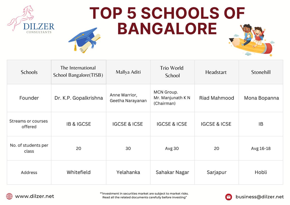 Dilshad Billimoria Dilzer Consultants Pvt Ltd (@dilshadbillimor) on Twitter photo #Best International Schools In India
#Education #Schools
#FinancialPlanning #Educationfunding
dilzer.net
Connect with us at business@dilzer.net
@Dilzer Consultants ( SEBI Registered Investment Advisor ) #Best International Schools In India
#Education #Schools
#FinancialPlanning #Educationfunding
dilzer.net
Connect with us at business@dilzer.net
@Dilzer Consultants ( SEBI Registered Investment Advisor )