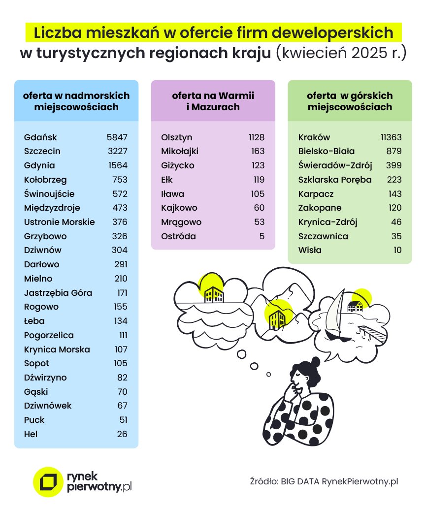 📊Mimo rosnących cen, zainteresowanie mieszkaniami wakacyjnymi 🌴w Polsce nie maleje. Przyjrzeliśmy się ofercie wszystkich mieszkań, które deweloperzy sprzedają w popularnych miejscowościach turystycznych. 

👉Więcej w analizie: bigdata.rynekpierwotny.pl/newshub/inform…

#kurorty #mieszkania