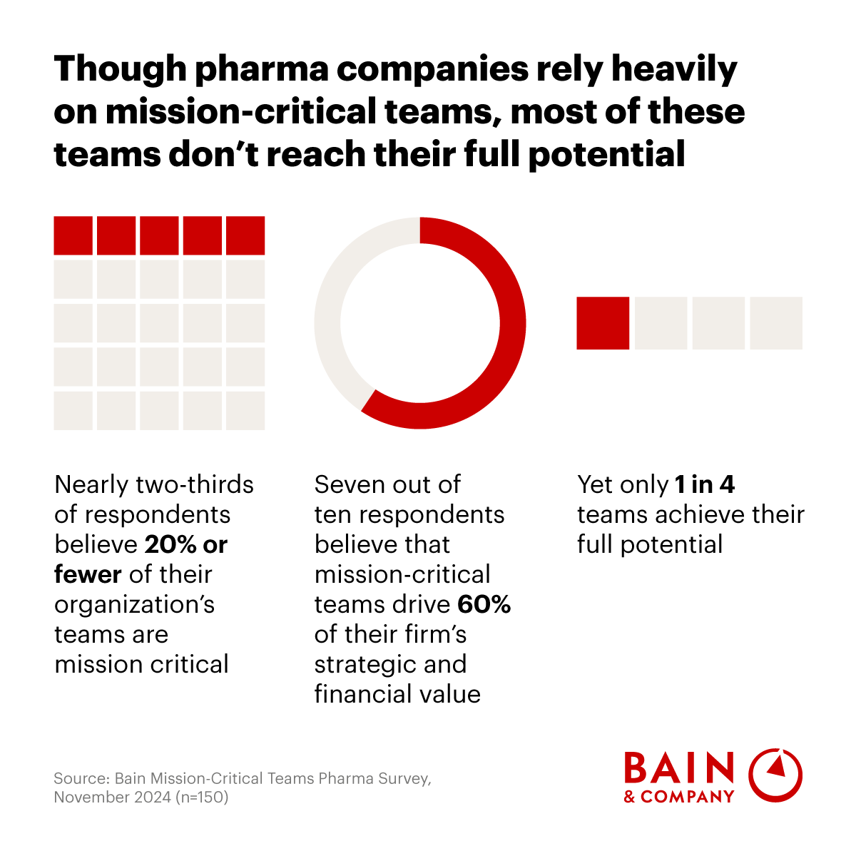 High-performing teams drive results in every industry. But in pharma, they’re vital: just 20% of teams account for 60% of a company’s strategic and financial value. Despite this, only one in four realizes its full potential.

Learn how organizations can accelerate their most