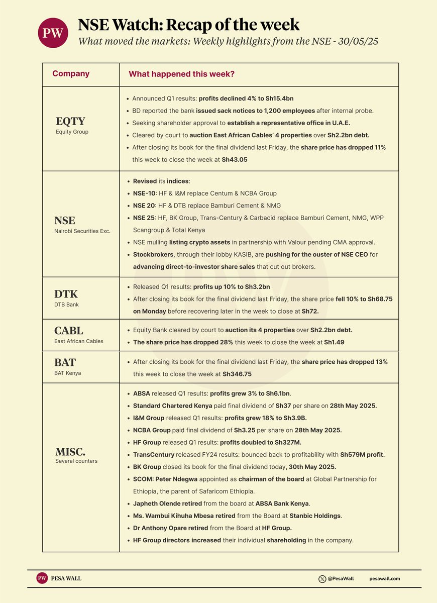 Weekly recap of what happened to the companies listed at the NSE: