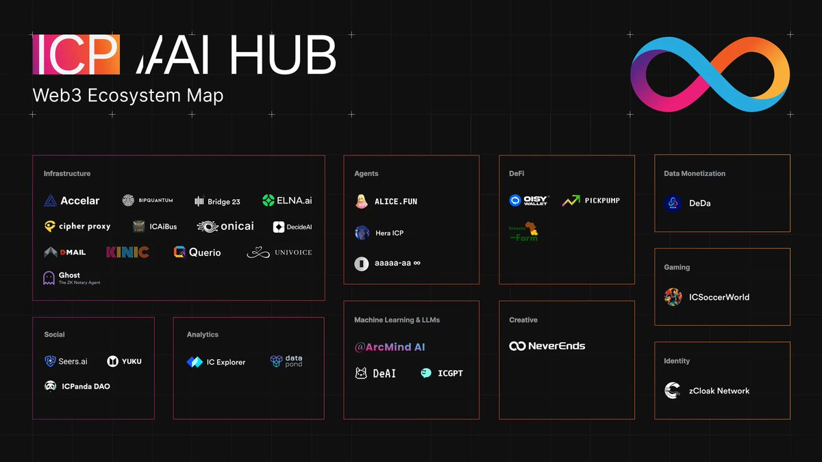 You might be wondering, what's new with DeFAI Hub?

We haven’t slowed down. We've kept building!

Our latest drop: the ICP AI Hub

🔗 defaihub.notion.site/ICP-AI-Hub-1ee…

A page dedicated to mapping and highlighting AI builders on <a href="/dfinity/">DFINITY Foundation</a>’s Internet Computer Protocol↓
