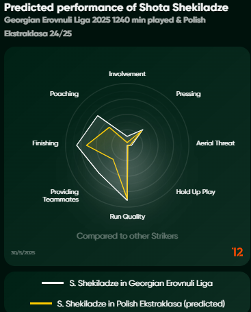 A move from Georgia's Erovnuli Liga to Poland's Ekstraklasa could be a test for Shota Shekiladze at 25 as he looks to enhance his game. 

Although we predict improvements in pressing and hold-up play, the transition might not come easy, particularly in aerial duels and