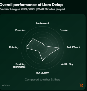 Here's a full scouting report on Liam Delap: earpiece.twelve.football/shared-reports…

Generated within seconds by Twelve Earpiece that's now available for everyone to try out freely.