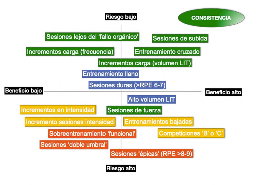 Relación riesgo-beneficio de algunos contenidos, pensando en trail running.

Blog completo: amtraining.es/blog/232-plani…