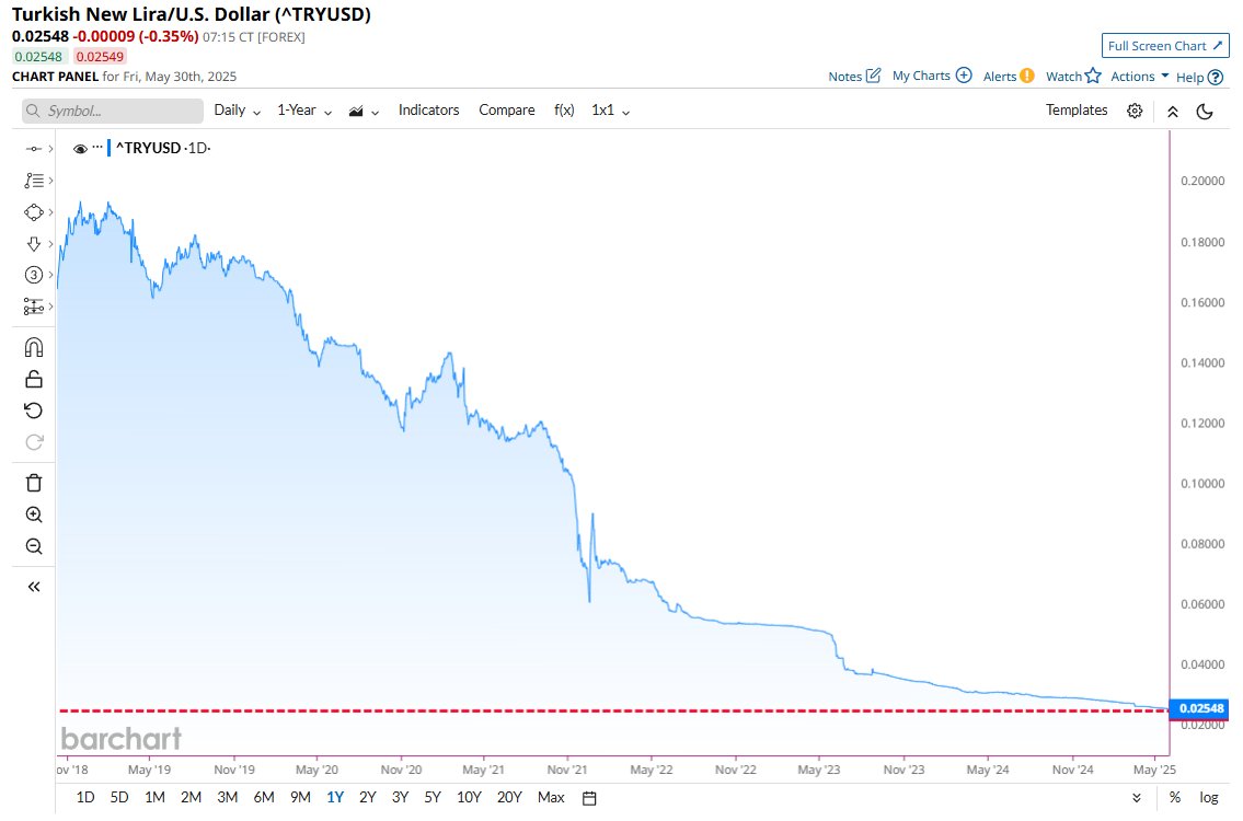 BREAKING 🚨: Turkey

Turkish Lira closed yesterday at its lowest level against the U.S. Dollar in history 📉📉