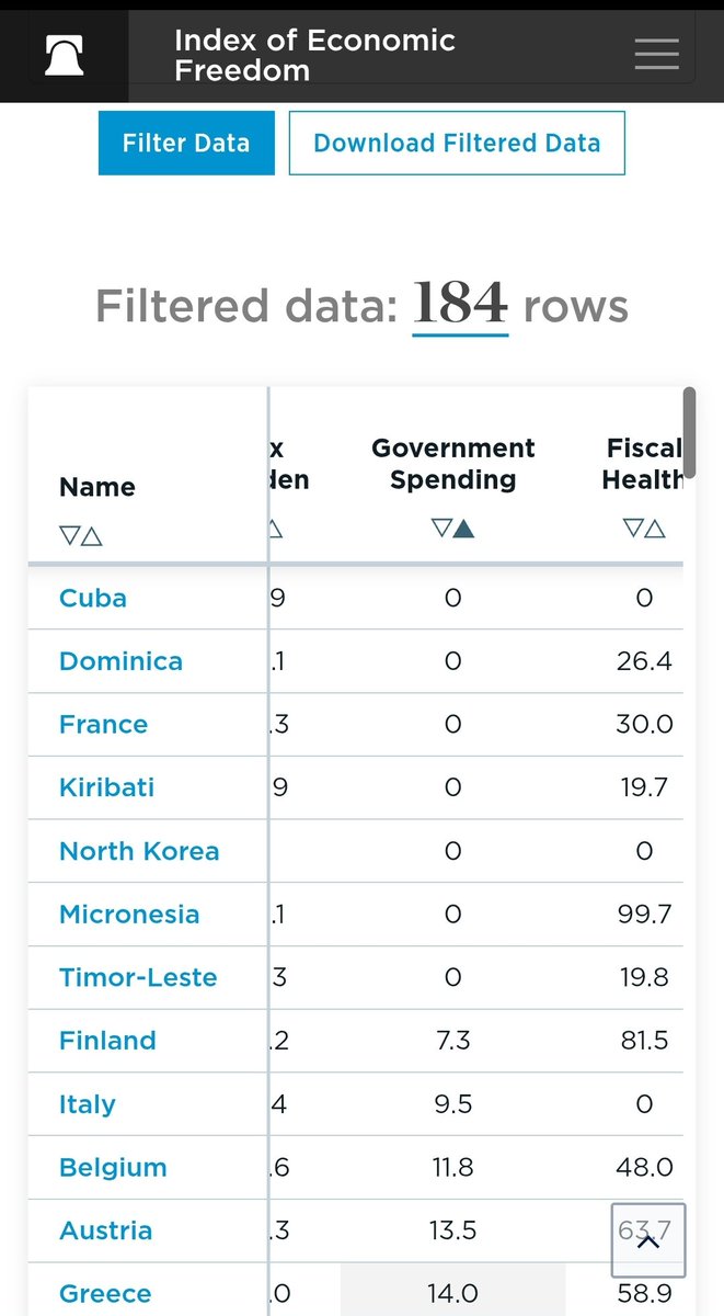Mileistesfr's tweet photo. La France reçoit la note de 0/100 par le Index of Economic Freedom en termes de dépenses gouvernementales.

 Nous avons l'honneur de partager ce score avec nos amis communistes cubains et nord-coréens.

Un grand bravo à Emmanuel Macron, Bruno Le Maire, Gabriel Attal, Edouard Philippe, Elizabeth Borne Michel Barnier, François Bayrou, Eric Lombard et tant d'autres pour cette performance hors du commun.

 Une petite pensée également pour nos amis gauchistes qui veulent dépenser encore plus pour atteindre un score négatif et enfin passer devant les nord coréens et devenir les #1 incontestés.