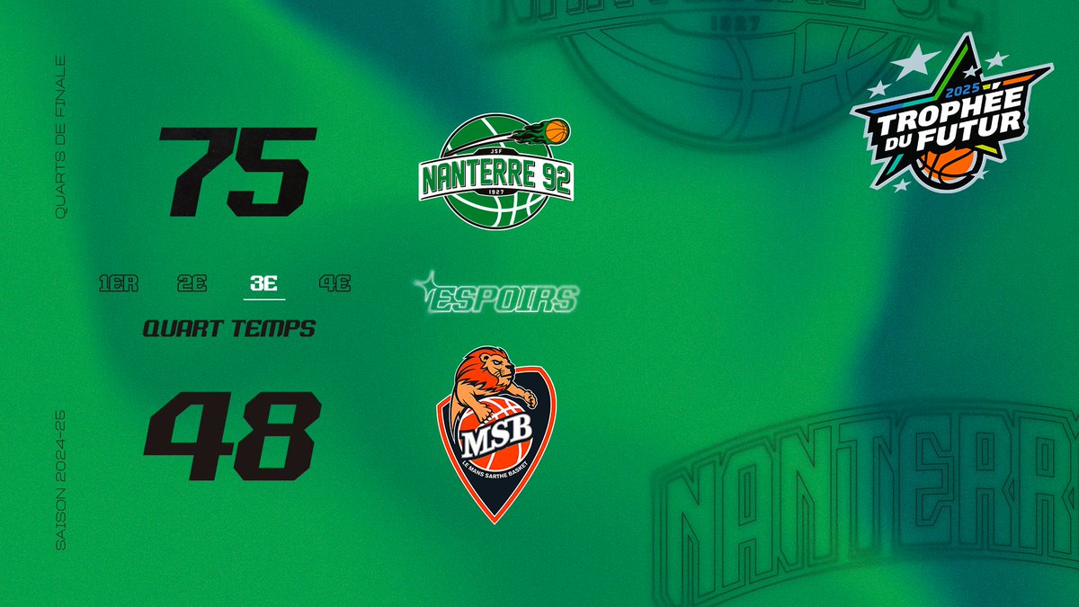 Nanterre 92 (@nanterre92) on Twitter photo Espoirs Elite l Trophée du Futur l <a href="/Nanterre92/">Nanterre 92</a> vs <a href="/MSB_Officiel/">MSB_Officiel 🦁</a>
Fin du 3e quart-temps. Nos jeunes ont pris le large et sont plus qu'à 10 minutes de se qualifier en demi-finale ! Espoirs Elite l Trophée du Futur l <a href="/Nanterre92/">Nanterre 92</a> vs <a href="/MSB_Officiel/">MSB_Officiel 🦁</a>
Fin du 3e quart-temps. Nos jeunes ont pris le large et sont plus qu'à 10 minutes de se qualifier en demi-finale !