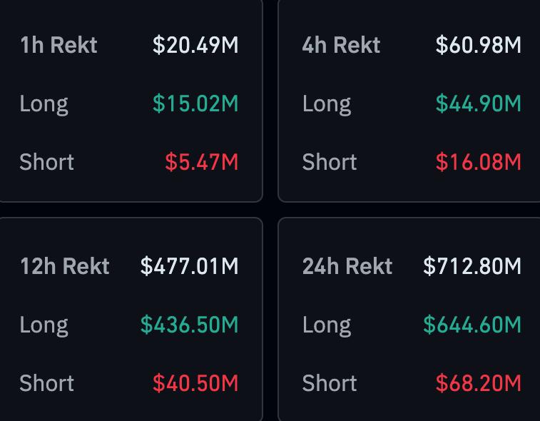 stefan_vox's tweet image. Over $644M in long positions liquidated in the last 24 hours as #crypto prices plunge across the board.

Bulls caught off guard, liquidations spiking on all major #exchanges.

Volatility is back — are you buying the dip or sitting on the sidelines?

#Crypto #Bitcoin #Liquidation…